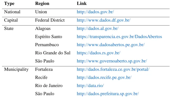 Table 4 - List of Links to Open Data Portals by Type and Region 