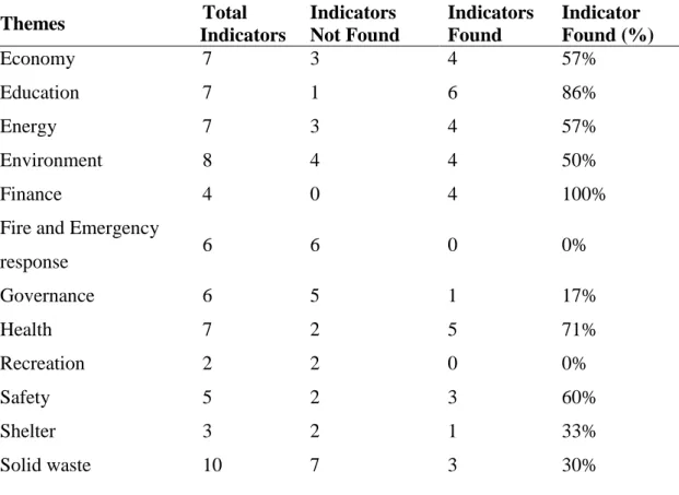 Table 9 - Percentage of Indicators with analyzed datasets grouped by themes 