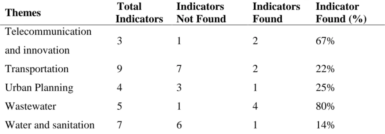 Table  9  show  the  percentage  of  indicators  within  each  theme  for  which  the  Brazilian  Open  Data  Portal  provides  related  datasets