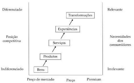 Figura  1:  Progressão  do  valor  económico  segundo  a  economia  da  experiência  (adaptado  de  Pine  &amp; 