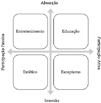 Figura 2: Os quatro domínios da experiência (adaptado de Pine &amp; Gilmore, 1998)