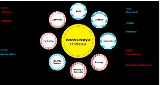 Figura 6: Fórmula Brand lifestyle 