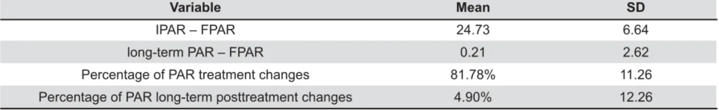 Table 4- Results of the peer assessment rating (PAR) index changes during treatment and during the long-term  posttreatment period