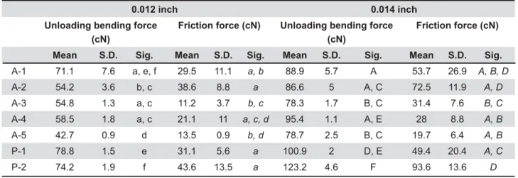 Table 2- Unloading bending and friction forces at a displacement of 1.0 mm