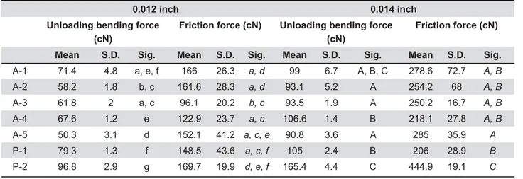 Table 3- Unloading bending and friction forces at a displacement of 2.0 mm
