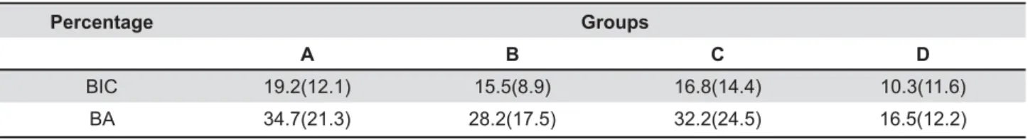 Table 2- Comparison of the percentages of bone-implant contact and bone area in threads [Mean(SD)] among groups