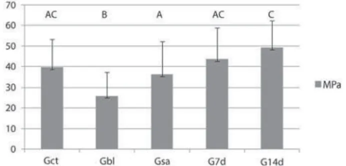 Table 1 illustrates premature failures and fracture  mode 15  observed in the different experimental  groups