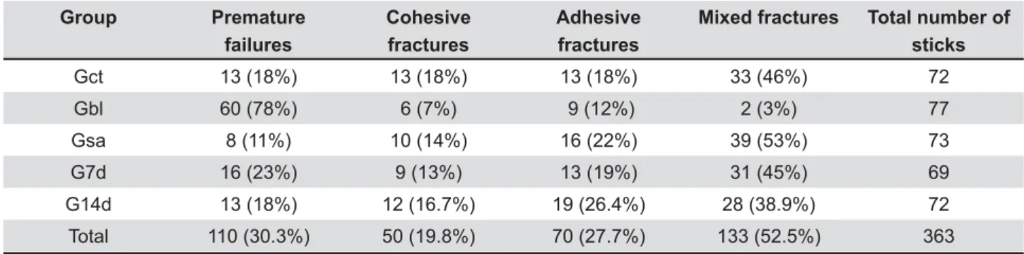Table 1- Premature failures and fracture modes observed in the experimental groups, N (%)