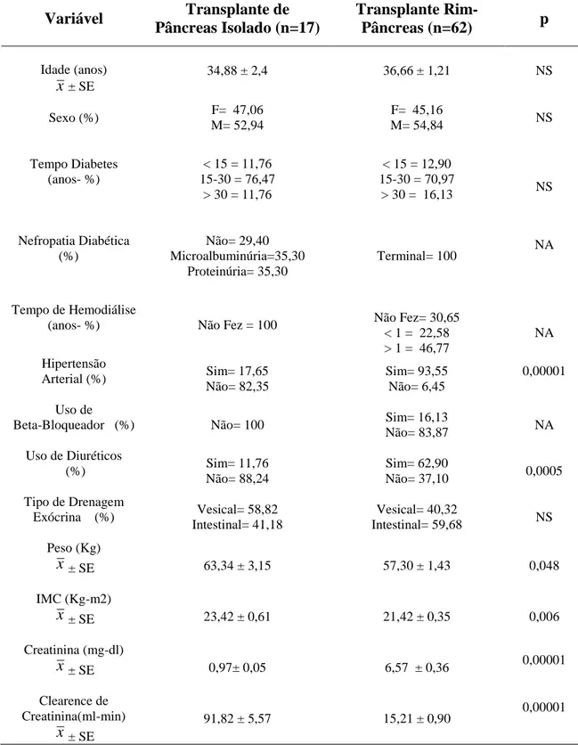 Tabela 1:  Características dos Pacientes no Período Pré-Operatório.     Variável  Transplante de  Pâncreas Isolado (n=17)  Transplante Rim-Pâncreas (n=62)  p  Idade (anos)  x ± SE  34,88 ± 2,4  36,66 ± 1,21  NS  Sexo (%)  F=  47,06  M= 52,94  F=  45,16  M= 54,84  NS  Tempo Diabetes  (anos- %)  &lt; 15 = 11,76  15-30 = 76,47  &gt; 30 = 11,76  &lt; 15 = 12,90  15-30 = 70,97 &gt; 30 =  16,13  NS  Nefropatia Diabética                  (%)  Não= 29,40  Microalbuminúria=35,30  Proteinúria= 35,30  Terminal= 100  NA  Tempo de Hemodiálise 