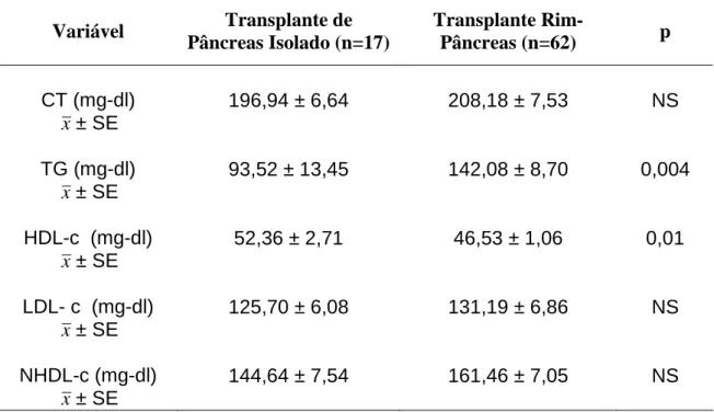 Tabela 2 :  Comparação dos Lípides Séricos Pré Operatórios entre TPI e TDRP
