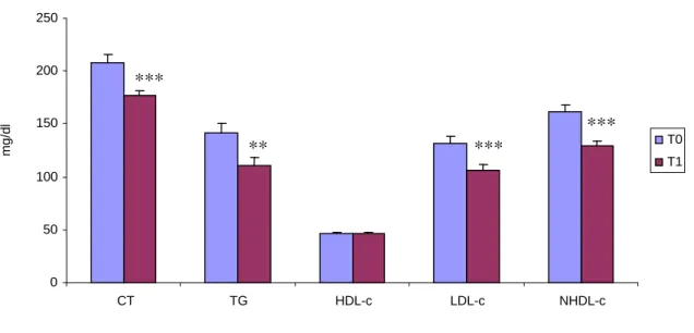Figura  1:  Comparação  entre  os  Lípides  Séricos  de  Pacientes  Submetidos  a  Transplante de Rim-Pâncreas antes e após um ano de procedimento(n=62)