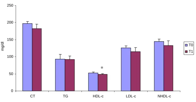 Figura 2:  Comparação entre os Lípides Séricos de Pacientes Submetidos  a Transplante  de Pâncreas Isolado antes e após um ano de Procedimento (n=17)