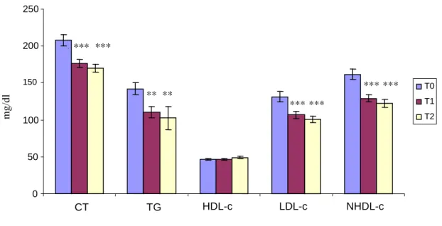 Figura 3:  Comparação entre os Lípides Séricos de Pacientes Submetidos  a Transplante  de Rim-Pâncreas antes e após um e dois anos de Procedimento (n=42)