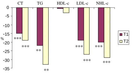 Figura 5: Modificações Percentuais no Intervalo de Dois Anos em Pacientes Submetidos  a Transplante Rim-Pâncreas