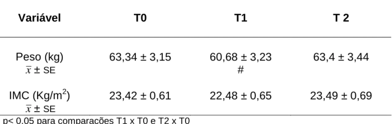 Tabela  6:  Evolução  do  Peso  em  Pacientes  com  Transplante  de  Pâncreas 