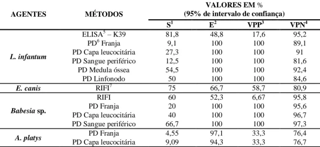 Tabela  5:  Comparação  dos  testes  sorológicos  e  parasitológicos  diretos  frente  a  Reação  em  cadeira  da  polimerase, para o diagnóstico de L