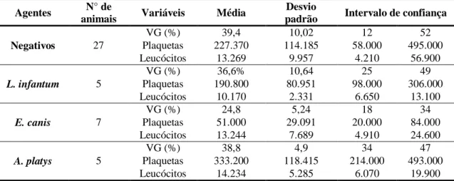 Tabela  1:  Resultados  do  valor  médio,  desvio  padrão  e  intervalo  de  confiança  de  volume  globular,  plaquetas e leucócitos de cães suspeitos, negativos ou positivos para cada hemoparasito estudado, Minas  Gerais, 2014