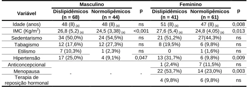 Tabela 2 – Características demográficas e clínicas separadas por sexo entre  os grupos estudados  Variável  Masculino  p  Feminino  p Dislipidêmicos  (n = 68)   Normolipêmicos (n = 44)   Dislipidêmicos (n = 41)   Normolipêmicos (n = 61)  