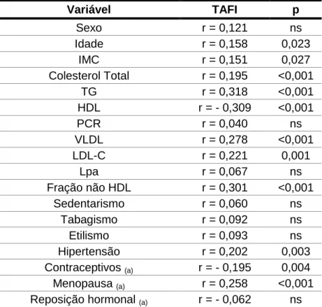 Tabela 7 – Correlação entre os níveis de TAFI, parâmetros bioquímicos e  fatores de risco cardiovascular 