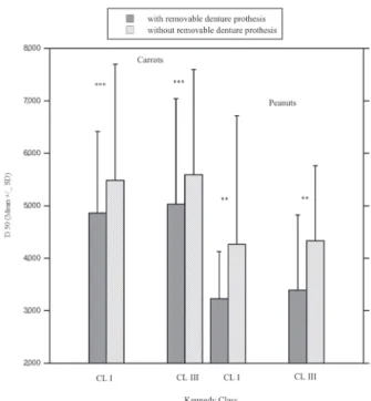 Figure 1- Mean variation ± standard deviation of the  granulometry of the carrot and peanut preswallowed bolus  (D50, median size of bolus particle) whether a removable  prosthesis was worn or not, and according to the type  of edentulous areas