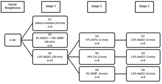 Table 1- Median (Med) and interquartile range (IQR) and P values (Wilcoxon test) for roughness analysis in the cervical  third before (T0) and after (T1) the application of the irrigation regimens
