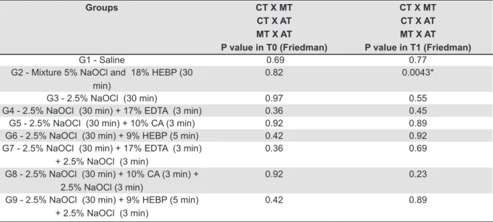Table 4- The P values (Friedman test) of the roughnesses before (T0) and after (T1) the same treatment on different thirds
