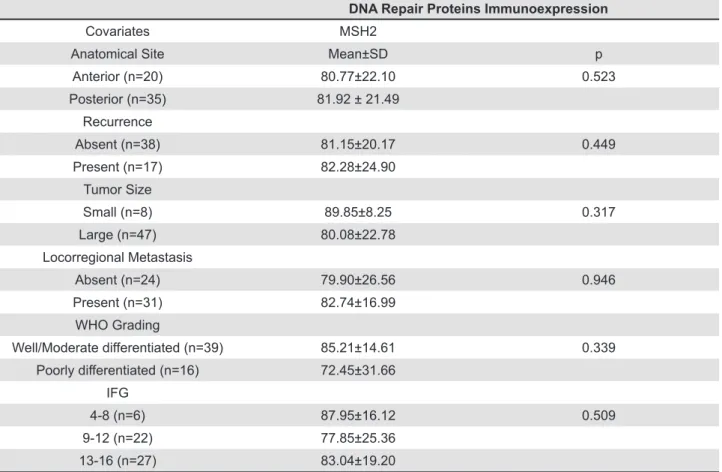 Table 1- Bivariate analysis between the clinicopathologic covariates and the mean values of MSH2 immunohistochemical  expression in the head and neck squamous cell carcinoma samples