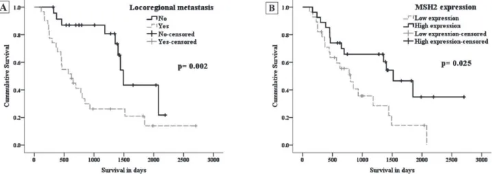 Table 2- Overall survival for the head and neck squamous cell carcinoma patients of this study using Cox regression  analysis