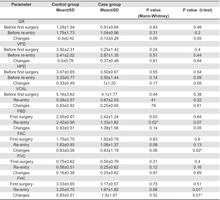 Table 3- Comparison of clinical parameters and their changes between the case and control groups