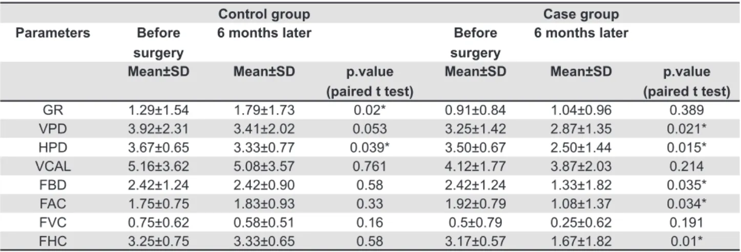 Table 4- Comparison of clinical parameters at irst surgery and re-entry within the case