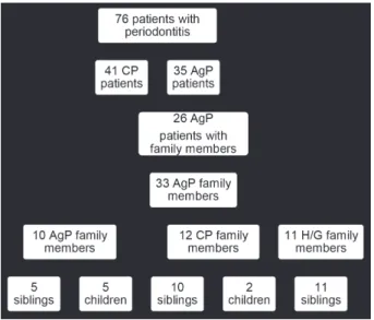 Figure 1- Flowchart of the study population
