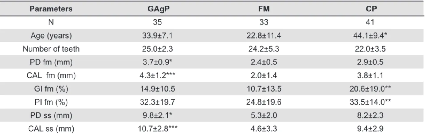 Table 1- Clinical periodontal parameters (mean± standard deviation) of subjects with generalized aggressive periodontitis  (GAgP), chronic periodontitis (CP), and their family members (FM)