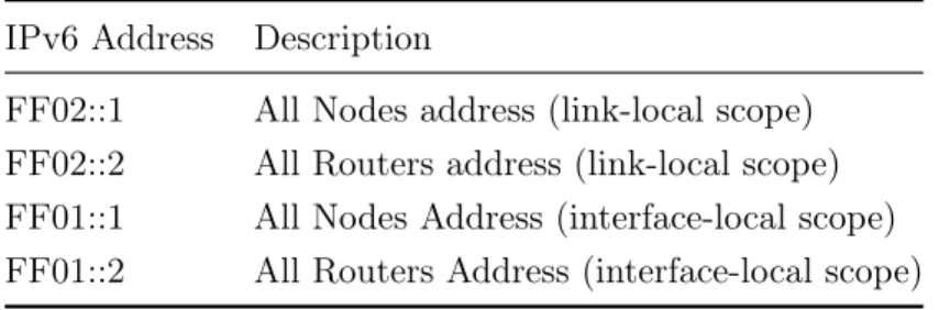 Table 2.3 illustrates some of the most used and pre-defined multicast addresses.