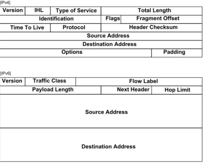 Figure 2.1: IPv4 versus IPv6 Header Format