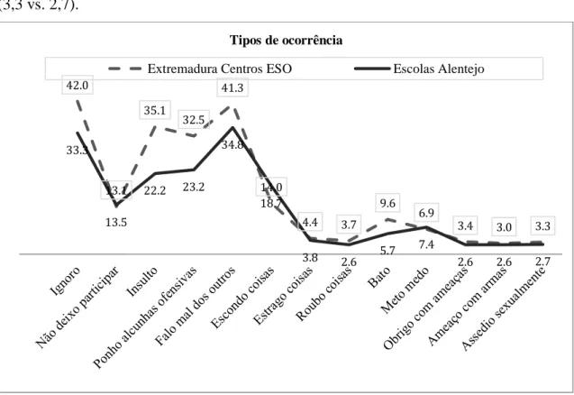 Figura 4. Distribuição percentual de alunos que se declaram agressores/as nas distintas situações de  assédio escolar (ocorrência total) em Centros ESO de Extremadura e em Escolas do Alentejo 