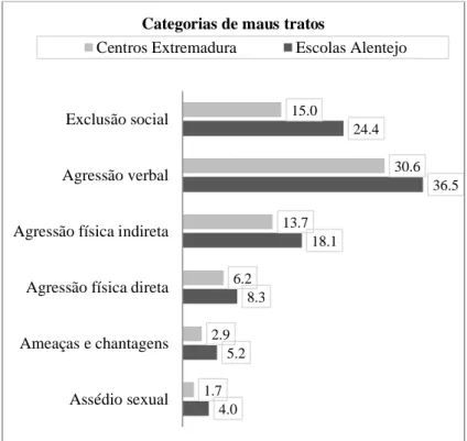 Figura 3. Distribuição percentual das categorias de maus tratos na perspetiva das vítimas  