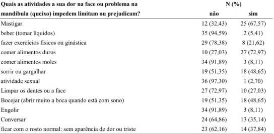 Tabela 2. Apuração dos itens de limitação da função mandibular. Araraquara, 2006.