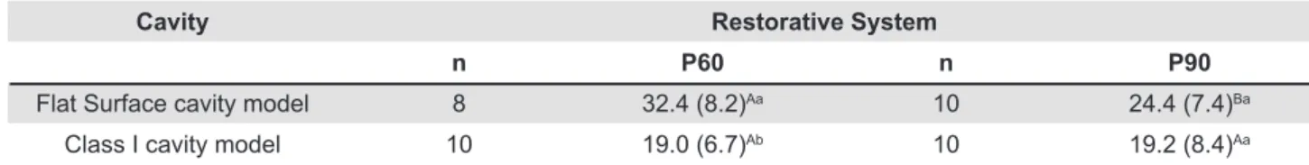 Table 1- Mean bond strength in MPa (standard deviation) considering resin and cavity model