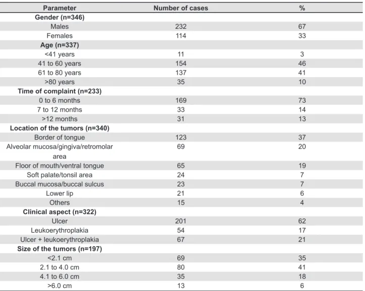 Table 1- Demographic and clinical features from the oral squamous cell carcinomas from the studied sample (number of  cases for each parameter includes the number of registries with precise available information)