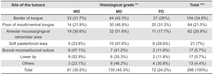 Table 2- Distribution of the histological grade of the tumors according to the site of the lesions*