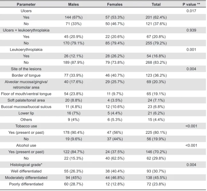 Table 3- Distribution of the clinical aspect of all OSCC, site of the lesions, history of tobacco and alcohol use and histological  grade of the tumors according to the gender of the affected patients 