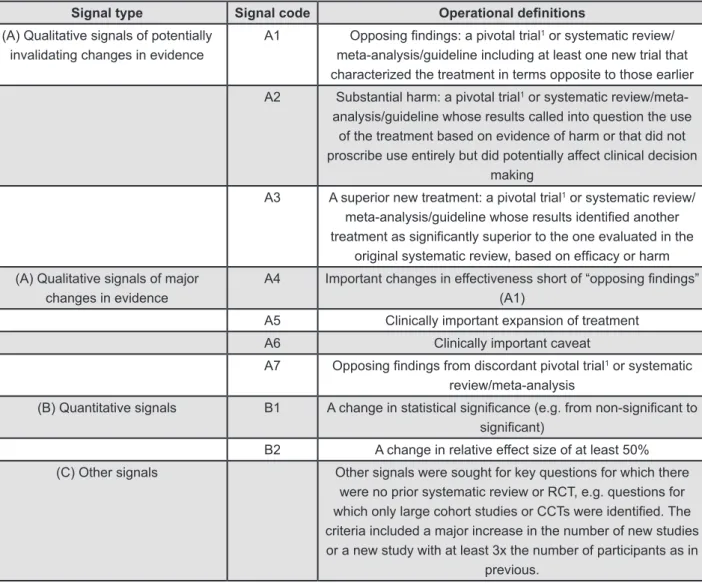 Figure 1- Modiied Ottawa method: signal criteria RCT=Randomised control trial; CCT=Case control trial