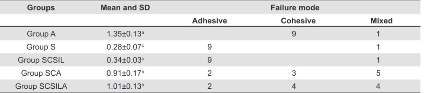 Table 1- The Group bond strength values (MPa) and failure mode (n=10) 