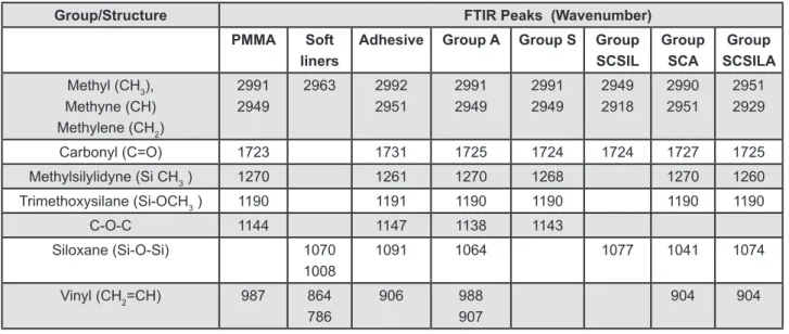 Figure 2- Transmittance FTIR peaks (cm -1 ) and group/structure of the untreated PMMA, the soft liner, the adhesive and  the experimental groups