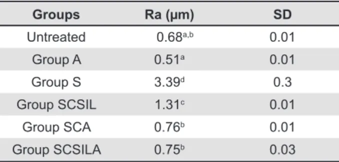 Table 2- Surface roughness means and standard  deviations of the groups