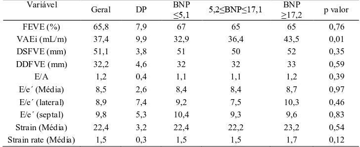 Tabela 2. Mé dia das variáveis ecoc ar diogr áficas na popul ação ger al e de ac or do c om grupo de B NP   Variável  Geral  DP  BNP  ≤5,1  5,2≤BNP≤17,1  ≥17,2 BNP  p valor  FEVE (%)  65,8  7,9  67  65  65  0,76  VAEi (mL/m)  37,4  9,9  32,9  36,4  43,5  0,01  DSFVE (mm)  51,1  3,8  51  50  52  0,35  DDFVE (mm)  32,2  4,6  32  32  33  0,59  E/A  1,2  0,4  1,1  1,1  1,2  0,39  E/e´ (Média)  8,5  2,6  8,4  8,4  8,7  0,97  E/e´ (lateral)  8,9  7,4  9,2  7,5  10,3  0,46  E/e´ (septal)  9,8  5,3  10,4  9,3  9,6  0,83  Strain (Média)  22,4  3,2  22,4  22,2  23,2  0,54 