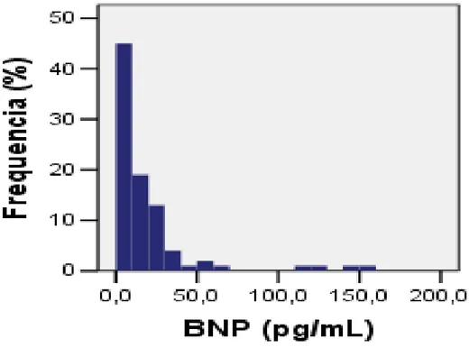 Figura 1. Distribuição dos valores de BNP da população  