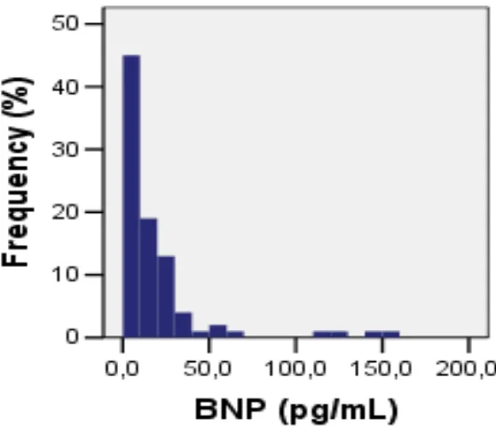 Figure 1. Distribution of BNP values in the population 