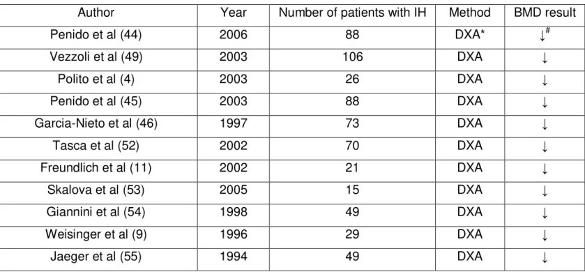TABLE 1 - STUDIES ON BONE MINERAL DENSITY (BMD) IN PATIENTS WITH IDIOPATHIC  HYPERCALCIURIA 