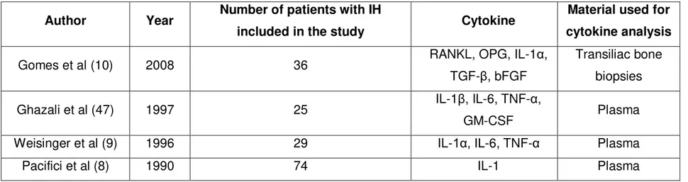 TABLE 2 - STUDIES ON CYTOKINES IN PATIENTS WITH IDIOPATHIC HYPERCALCIURIA  Author  Year  Number of patients with IH 